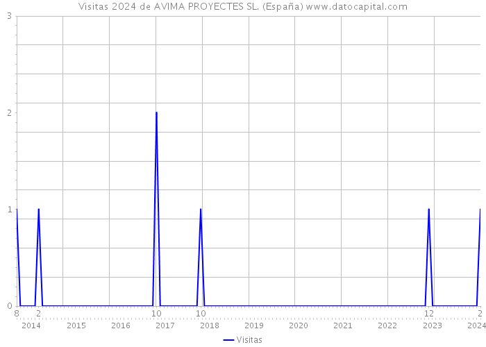 Visitas 2024 de AVIMA PROYECTES SL. (España) 
