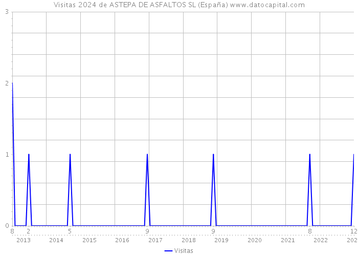 Visitas 2024 de ASTEPA DE ASFALTOS SL (España) 