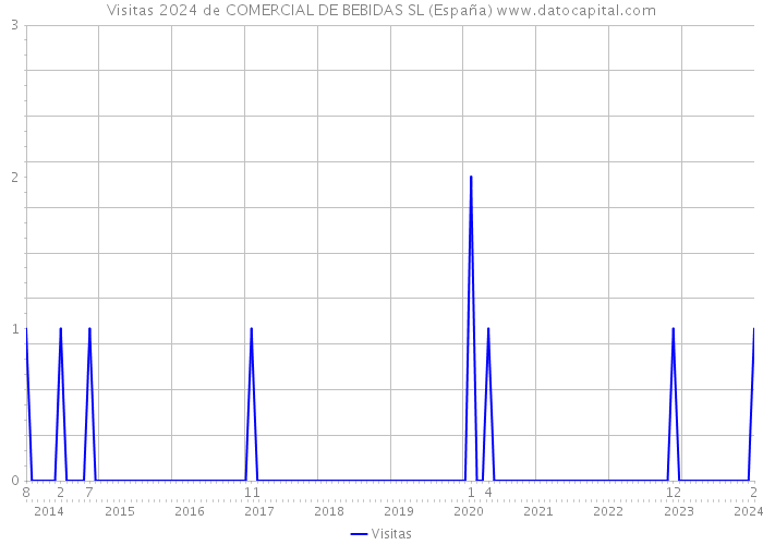 Visitas 2024 de COMERCIAL DE BEBIDAS SL (España) 
