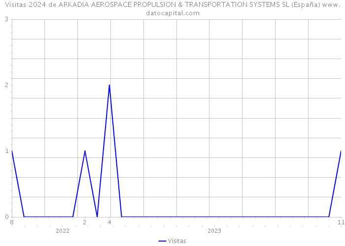 Visitas 2024 de ARKADIA AEROSPACE PROPULSION & TRANSPORTATION SYSTEMS SL (España) 