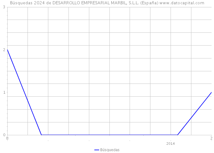 Búsquedas 2024 de DESARROLLO EMPRESARIAL MARBIL, S.L.L. (España) 