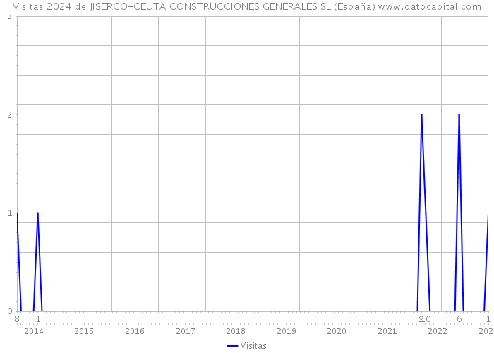 Visitas 2024 de JISERCO-CEUTA CONSTRUCCIONES GENERALES SL (España) 