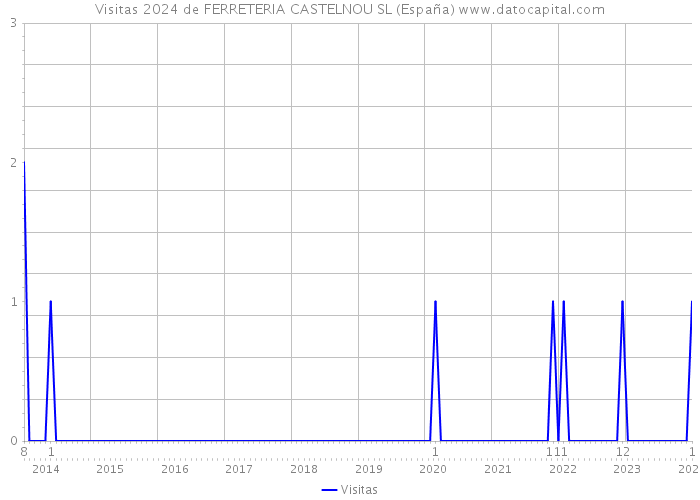 Visitas 2024 de FERRETERIA CASTELNOU SL (España) 