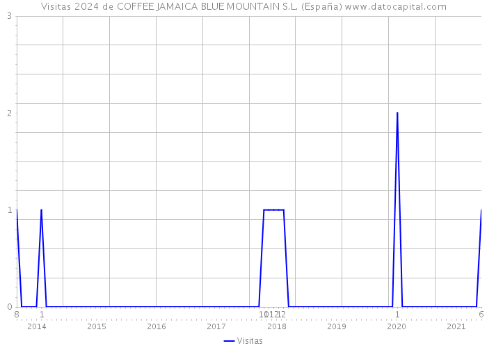 Visitas 2024 de COFFEE JAMAICA BLUE MOUNTAIN S.L. (España) 