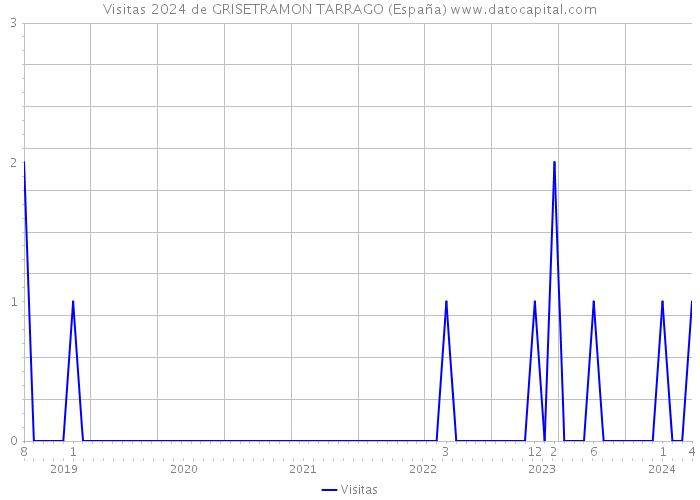 Visitas 2024 de GRISETRAMON TARRAGO (España) 