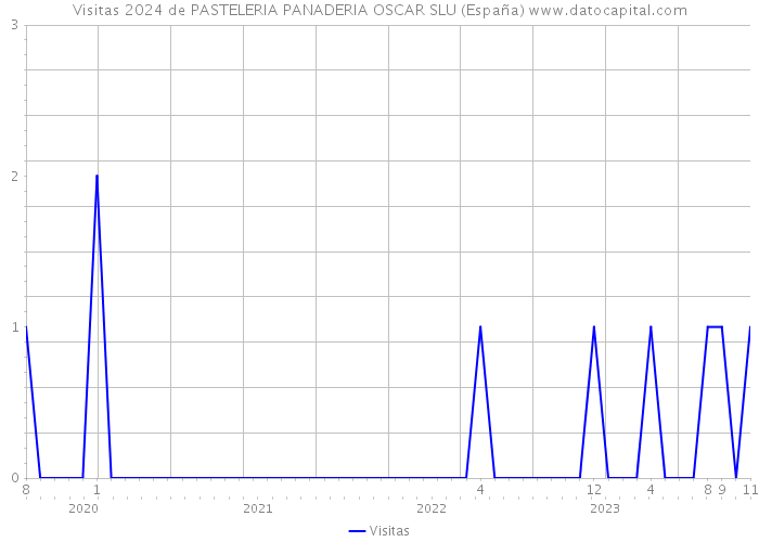 Visitas 2024 de PASTELERIA PANADERIA OSCAR SLU (España) 