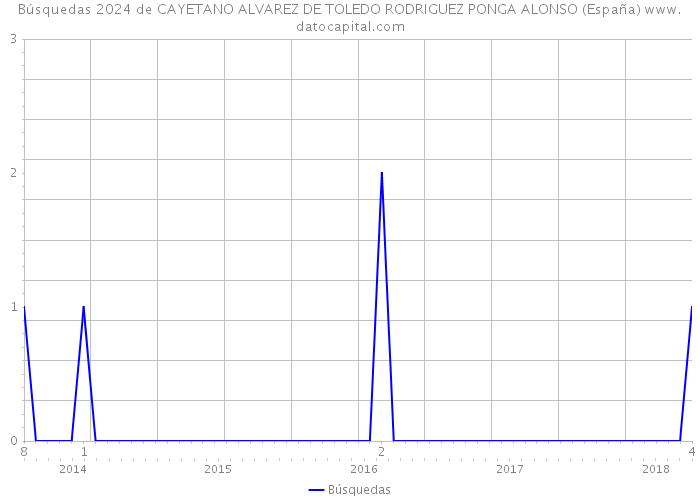Búsquedas 2024 de CAYETANO ALVAREZ DE TOLEDO RODRIGUEZ PONGA ALONSO (España) 