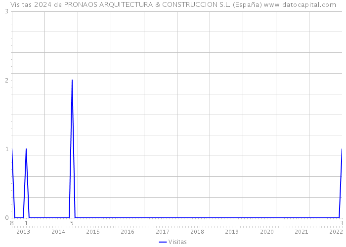 Visitas 2024 de PRONAOS ARQUITECTURA & CONSTRUCCION S.L. (España) 
