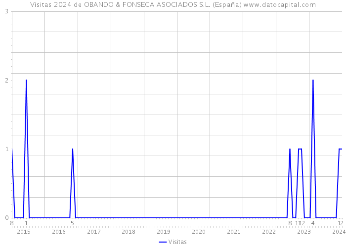Visitas 2024 de OBANDO & FONSECA ASOCIADOS S.L. (España) 