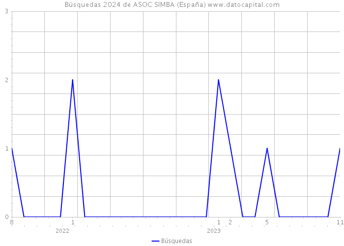 Búsquedas 2024 de ASOC SIMBA (España) 