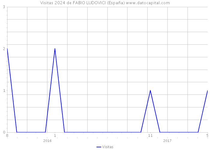 Visitas 2024 de FABIO LUDOVICI (España) 