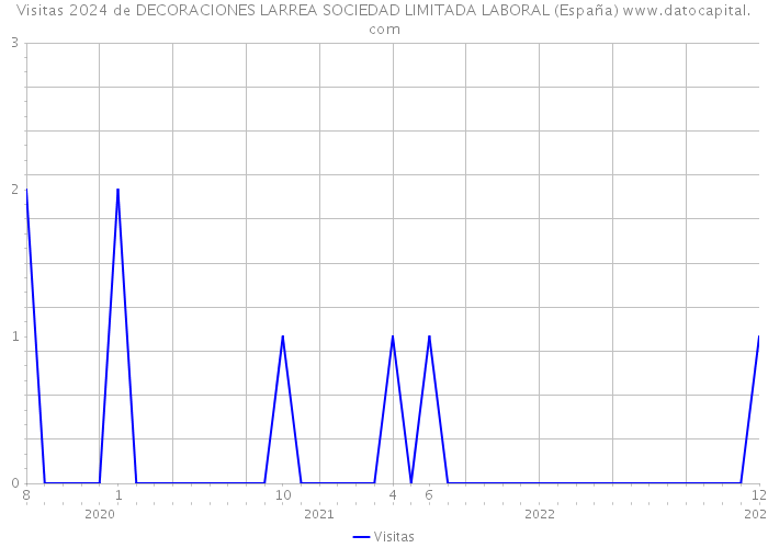 Visitas 2024 de DECORACIONES LARREA SOCIEDAD LIMITADA LABORAL (España) 