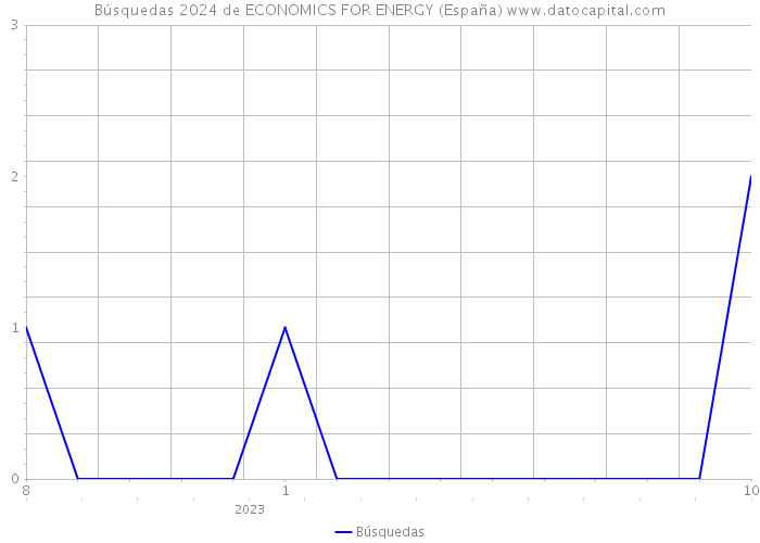 Búsquedas 2024 de ECONOMICS FOR ENERGY (España) 
