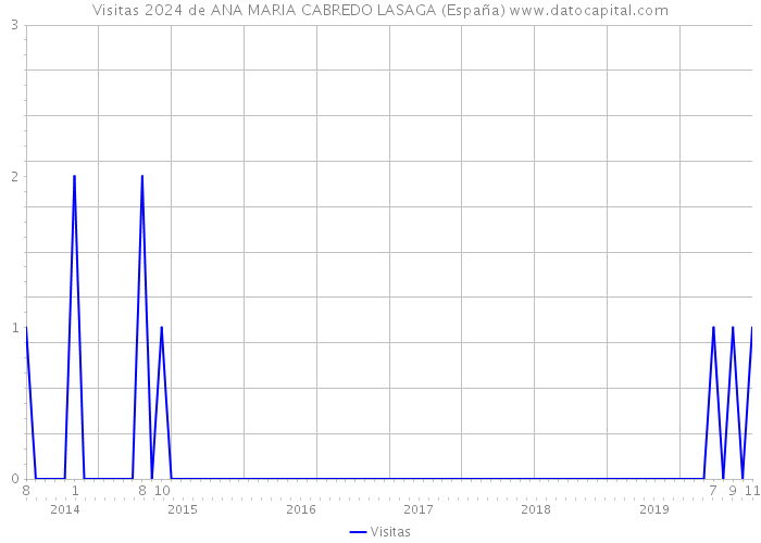 Visitas 2024 de ANA MARIA CABREDO LASAGA (España) 