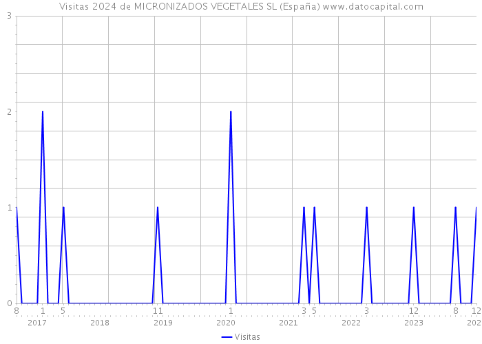 Visitas 2024 de MICRONIZADOS VEGETALES SL (España) 