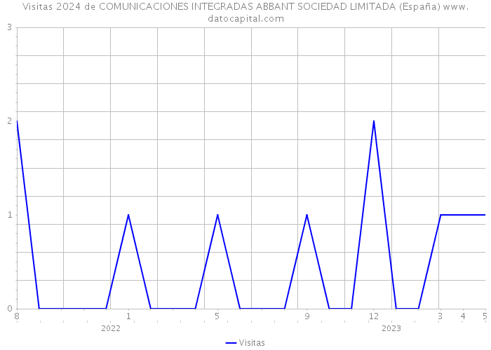 Visitas 2024 de COMUNICACIONES INTEGRADAS ABBANT SOCIEDAD LIMITADA (España) 