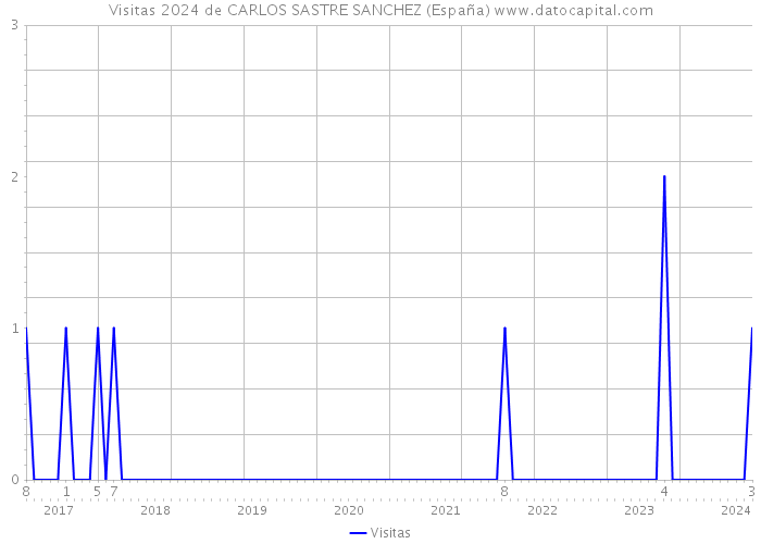 Visitas 2024 de CARLOS SASTRE SANCHEZ (España) 
