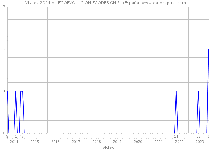 Visitas 2024 de ECOEVOLUCION ECODESIGN SL (España) 