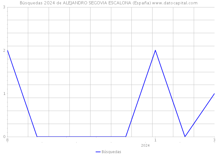 Búsquedas 2024 de ALEJANDRO SEGOVIA ESCALONA (España) 
