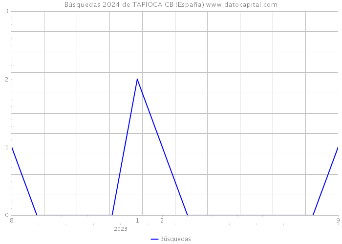 Búsquedas 2024 de TAPIOCA CB (España) 