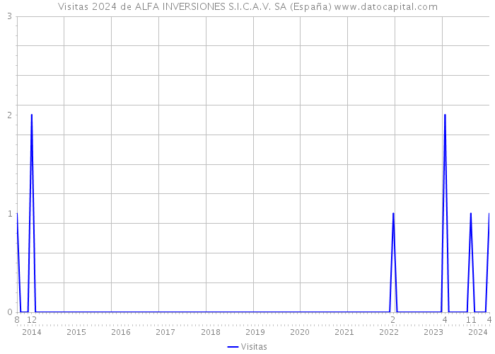 Visitas 2024 de ALFA INVERSIONES S.I.C.A.V. SA (España) 