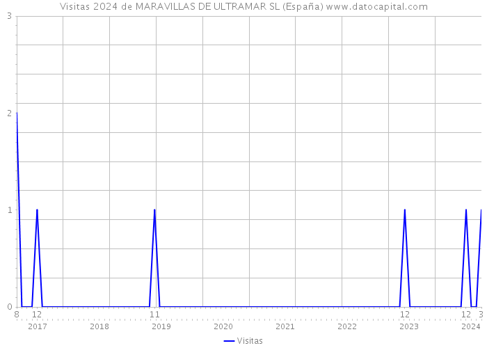 Visitas 2024 de MARAVILLAS DE ULTRAMAR SL (España) 