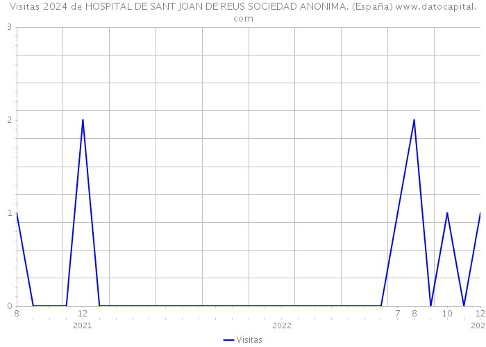 Visitas 2024 de HOSPITAL DE SANT JOAN DE REUS SOCIEDAD ANONIMA. (España) 