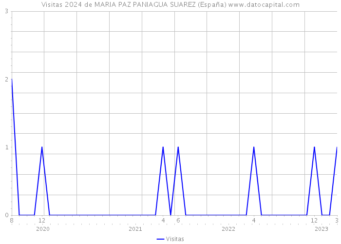 Visitas 2024 de MARIA PAZ PANIAGUA SUAREZ (España) 
