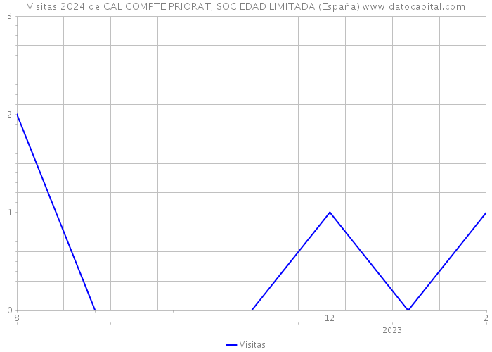 Visitas 2024 de CAL COMPTE PRIORAT, SOCIEDAD LIMITADA (España) 