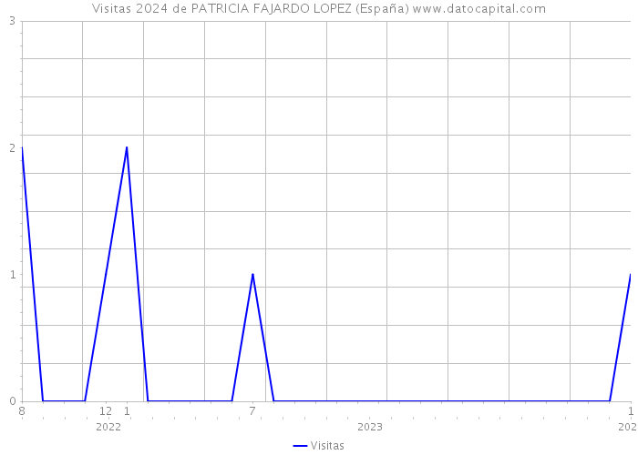 Visitas 2024 de PATRICIA FAJARDO LOPEZ (España) 