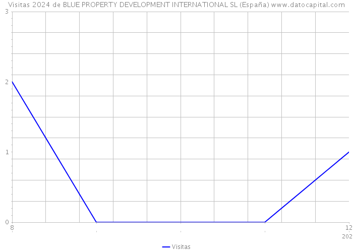 Visitas 2024 de BLUE PROPERTY DEVELOPMENT INTERNATIONAL SL (España) 