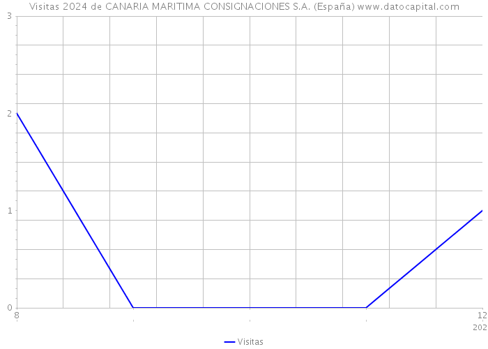 Visitas 2024 de CANARIA MARITIMA CONSIGNACIONES S.A. (España) 