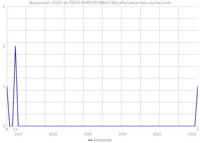 Búsquedas 2024 de IÑIGO BARRON IBEAS (España) 
