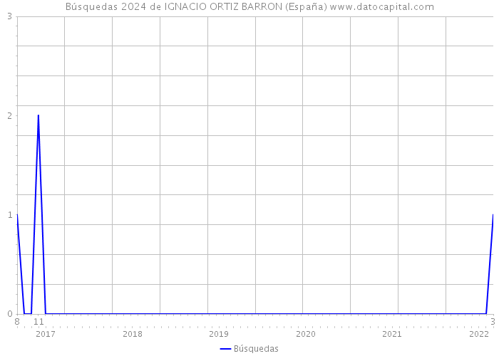 Búsquedas 2024 de IGNACIO ORTIZ BARRON (España) 