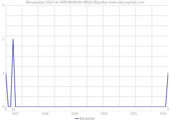 Búsquedas 2024 de IKER BARRON IBEAS (España) 