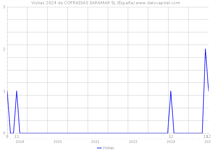 Visitas 2024 de COFRADIAS SARAMAR SL (España) 