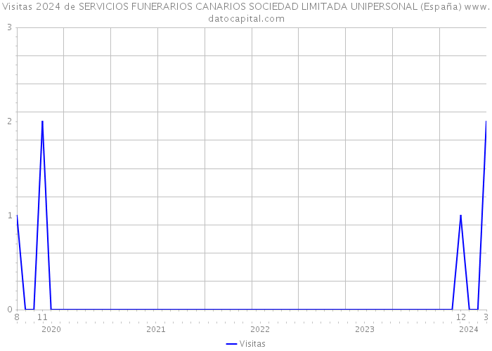 Visitas 2024 de SERVICIOS FUNERARIOS CANARIOS SOCIEDAD LIMITADA UNIPERSONAL (España) 