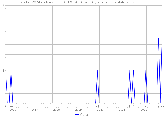 Visitas 2024 de MANUEL SEGUROLA SAGASTA (España) 