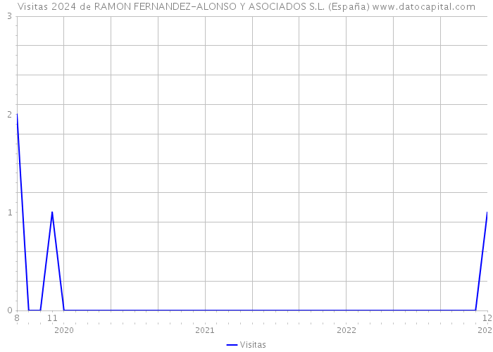 Visitas 2024 de RAMON FERNANDEZ-ALONSO Y ASOCIADOS S.L. (España) 
