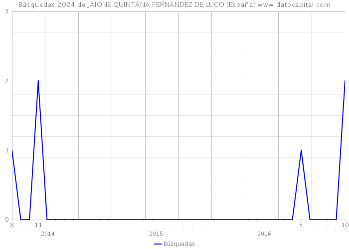 Búsquedas 2024 de JAIONE QUINTANA FERNANDEZ DE LUCO (España) 