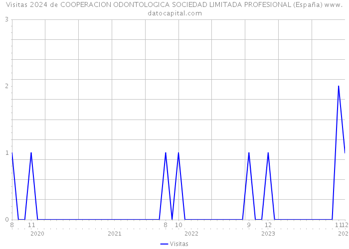 Visitas 2024 de COOPERACION ODONTOLOGICA SOCIEDAD LIMITADA PROFESIONAL (España) 