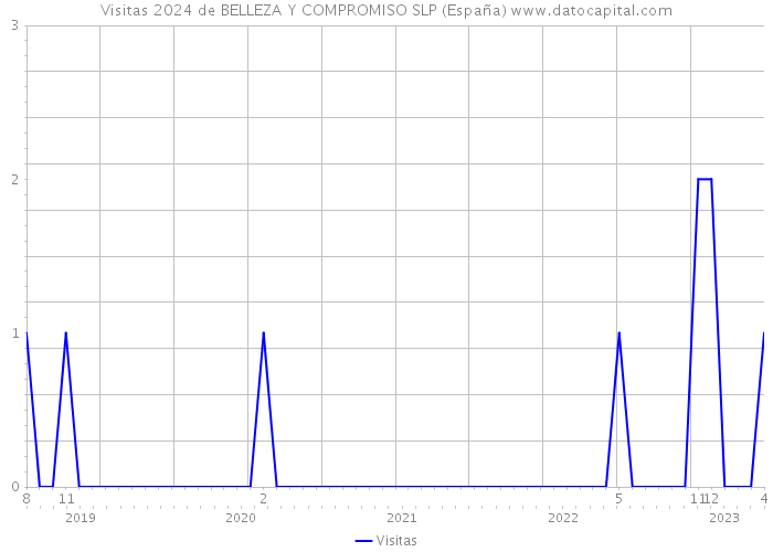 Visitas 2024 de BELLEZA Y COMPROMISO SLP (España) 