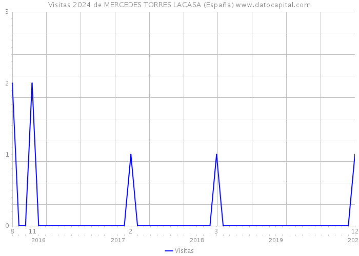 Visitas 2024 de MERCEDES TORRES LACASA (España) 