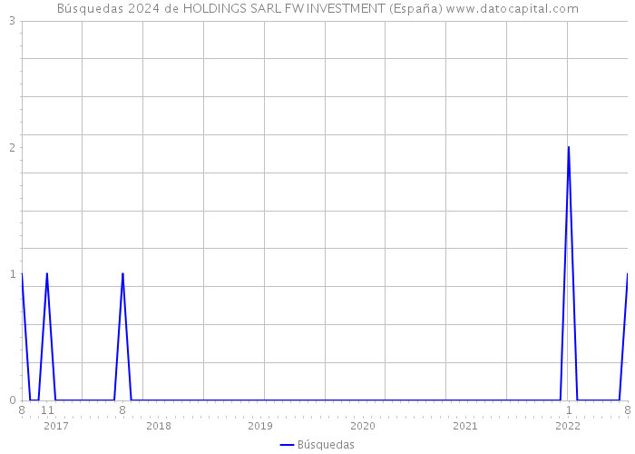 Búsquedas 2024 de HOLDINGS SARL FW INVESTMENT (España) 