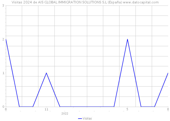 Visitas 2024 de AIS GLOBAL IMMIGRATION SOLUTIONS S.L (España) 