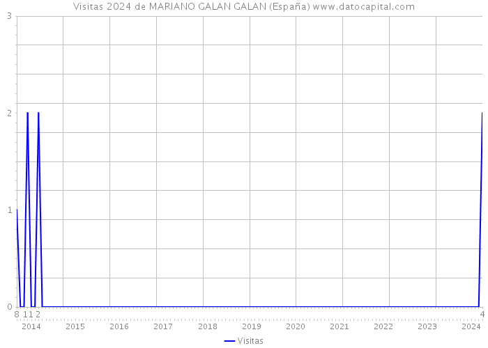 Visitas 2024 de MARIANO GALAN GALAN (España) 
