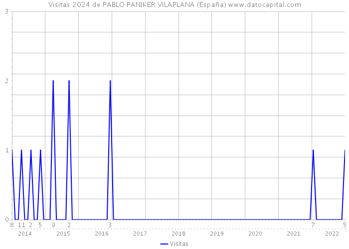 Visitas 2024 de PABLO PANIKER VILAPLANA (España) 