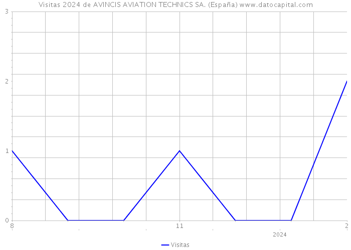 Visitas 2024 de AVINCIS AVIATION TECHNICS SA. (España) 