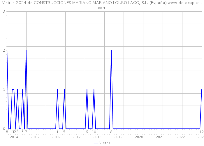 Visitas 2024 de CONSTRUCCIONES MARIANO MARIANO LOURO LAGO, S.L. (España) 
