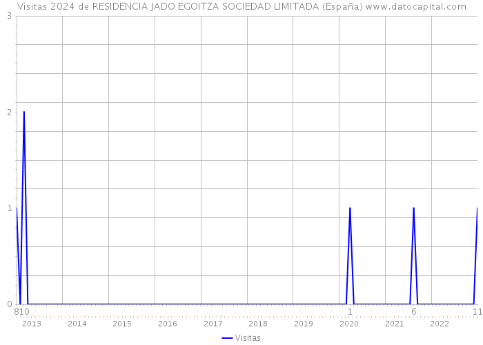 Visitas 2024 de RESIDENCIA JADO EGOITZA SOCIEDAD LIMITADA (España) 